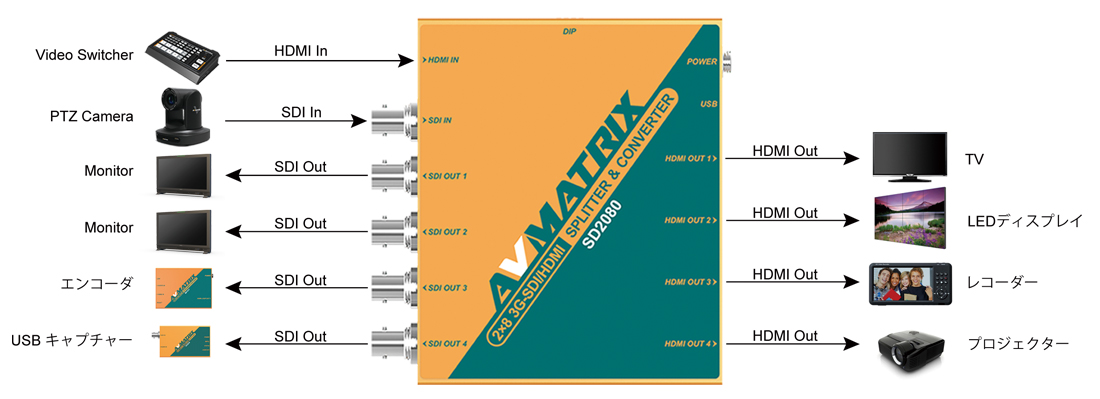 SDI 4系統とHDMI4系統の同時分配出力